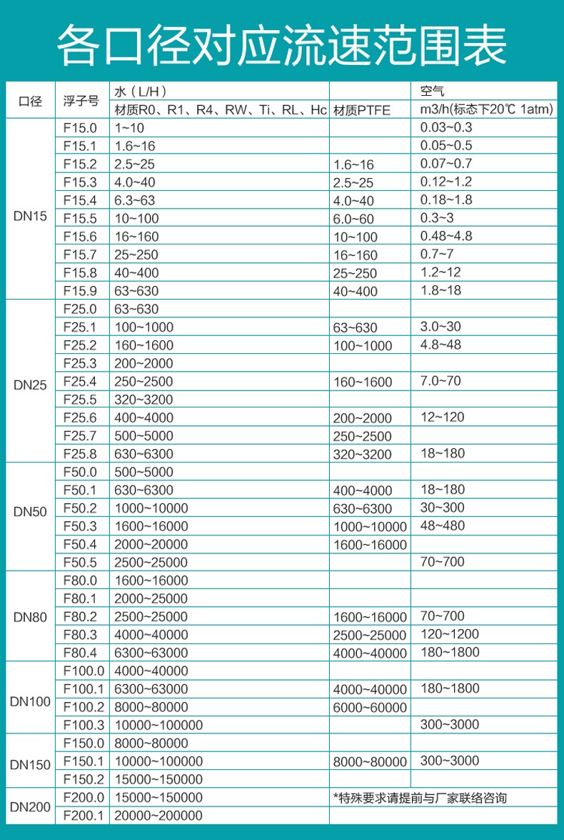 米科MIK-LZ-B金属管浮子/转子流量计流量对照表