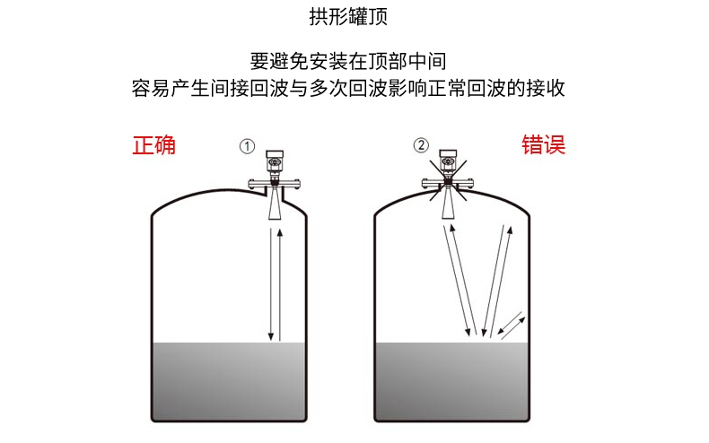 米科MIK-RD908/909智能高频雷达水位计罐顶安装